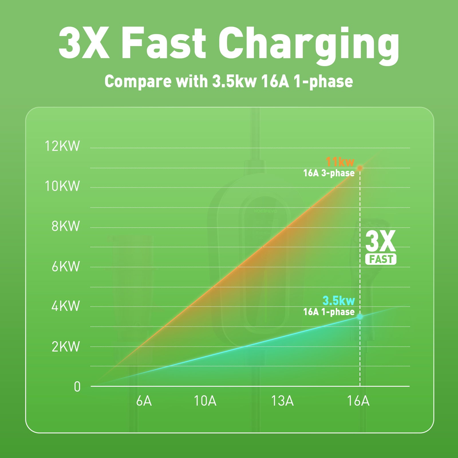 Estación de carga Noeifevo F094 EV, cargador móvil de 11KW 16A trifásico de  para vehículos eléctricos de tipo 2